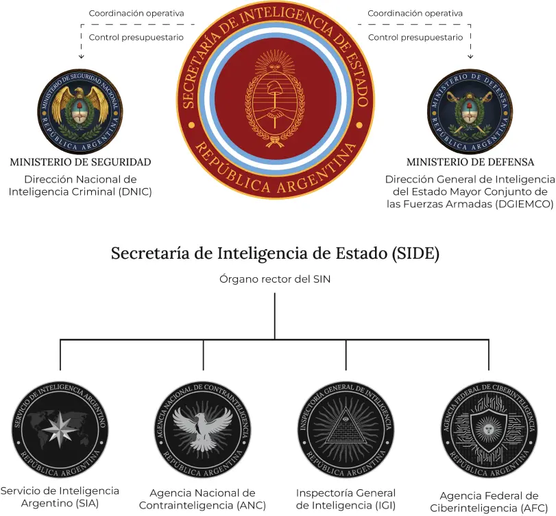 Organigrama del Sistema de Inteligencia Nacional