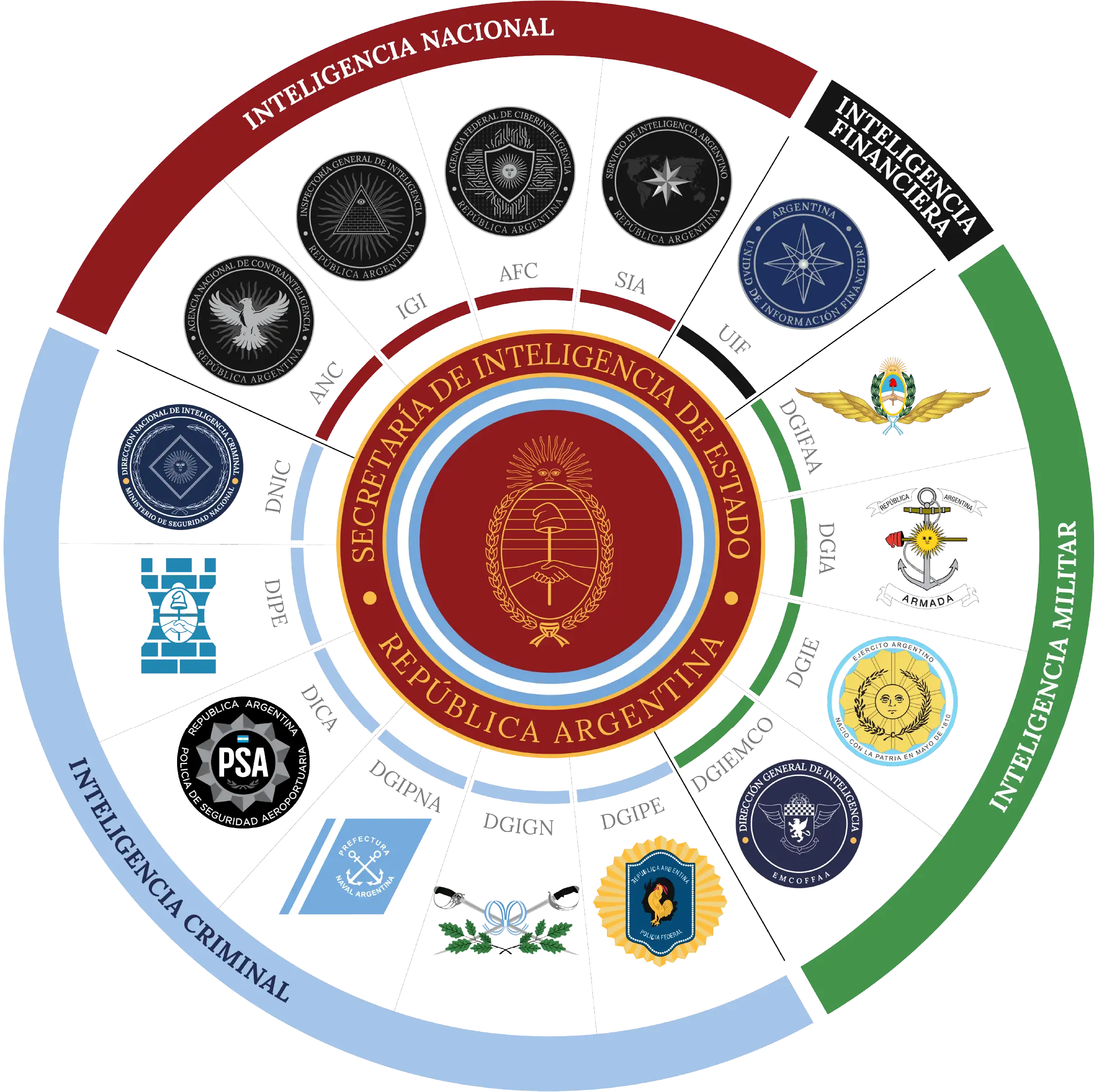 Esquema de la Comunidad de Inteligencia Nacional
